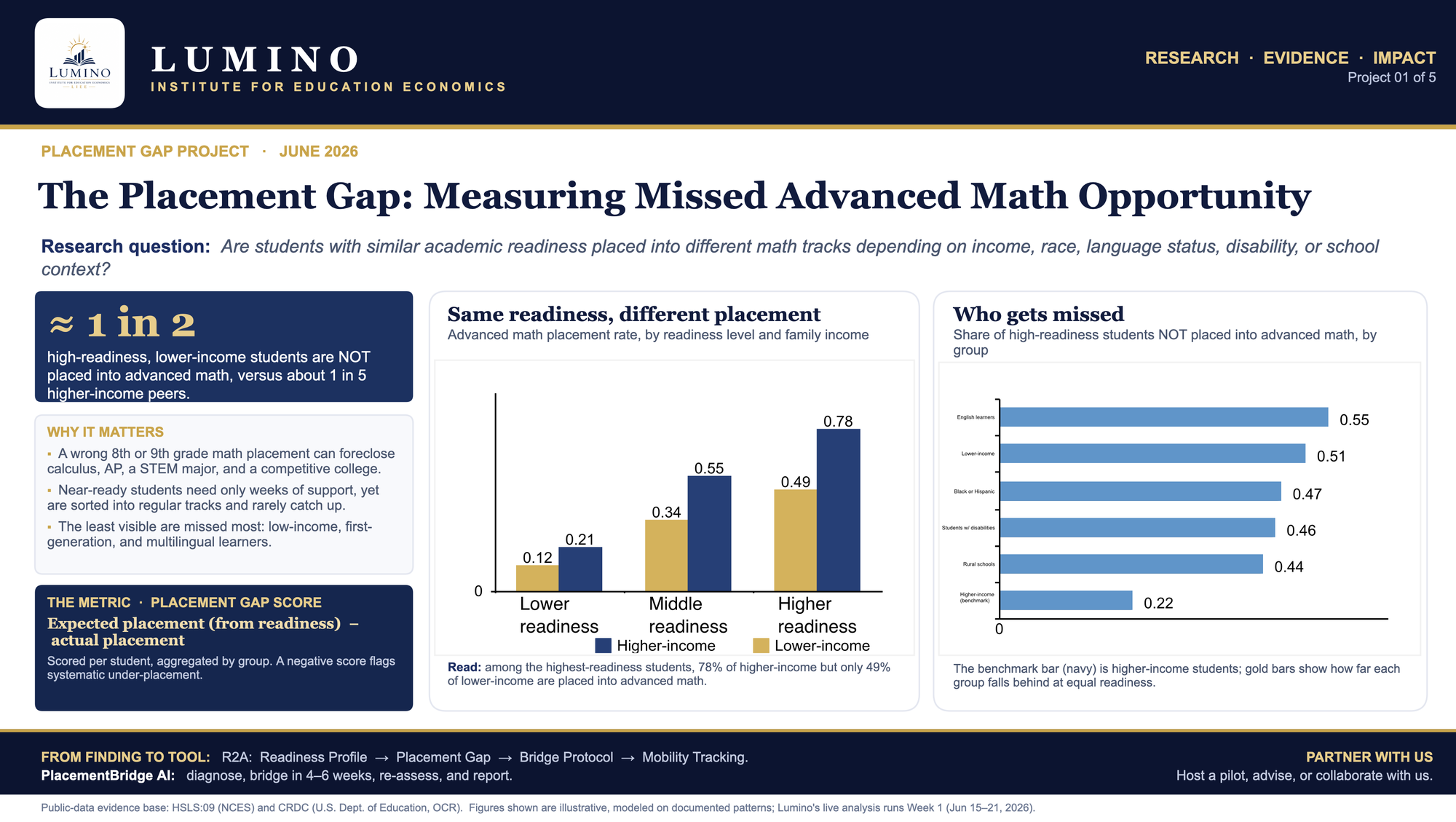 The Placement Gap framework report poster